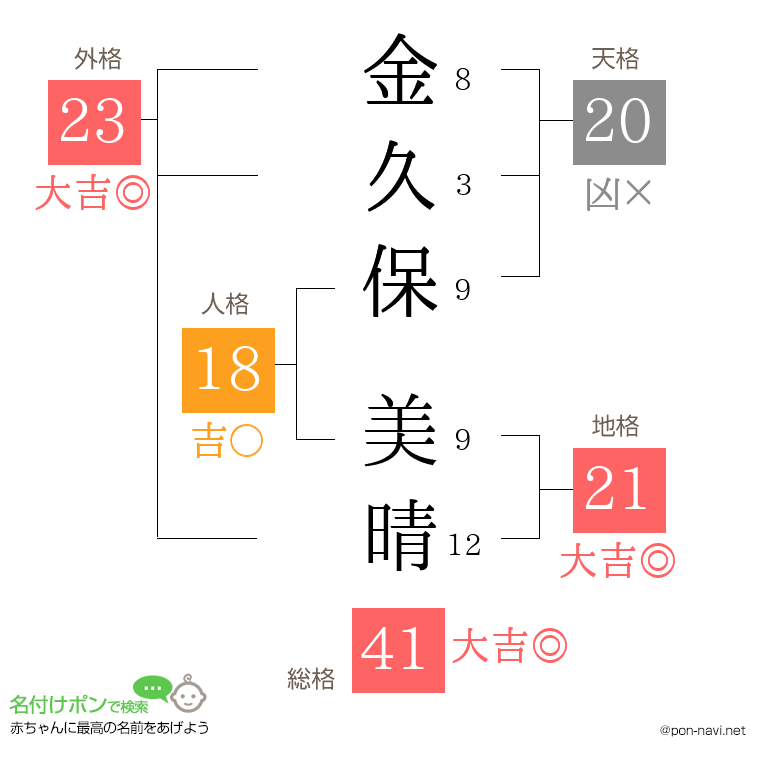 金久保 美晴さんの姓名判断結果