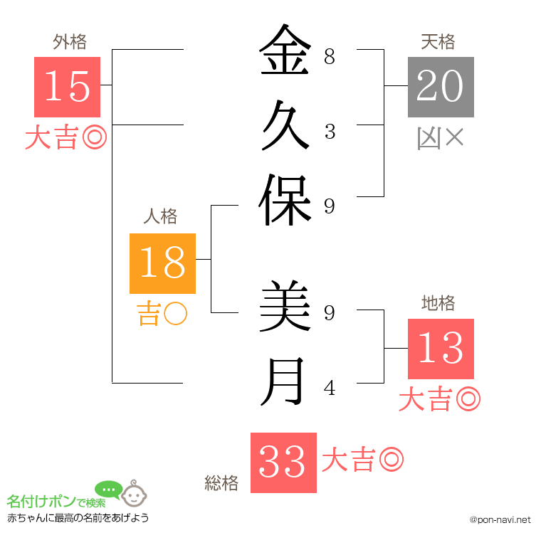金久保 美月さんの姓名判断結果