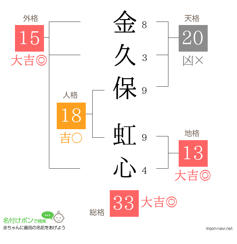 金久保 虹心さんの姓名判断結果