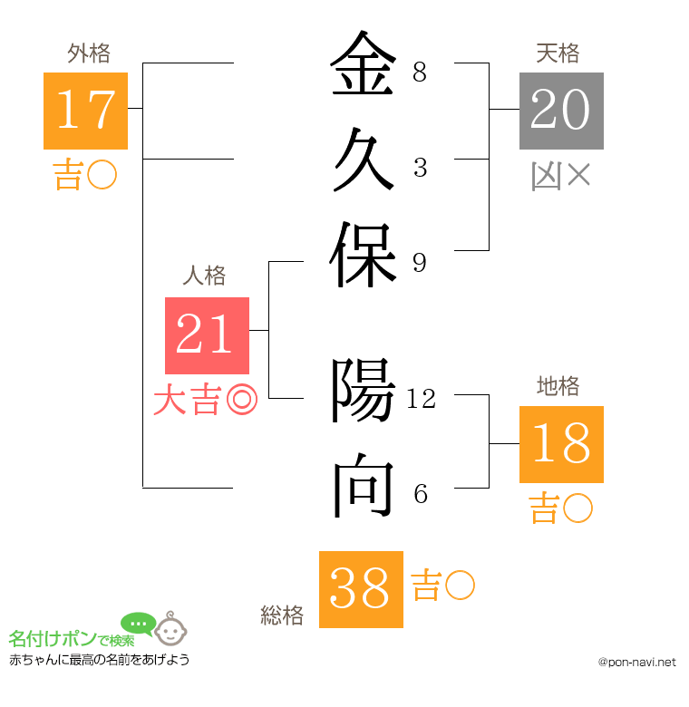 金久保 陽向さんの姓名判断結果