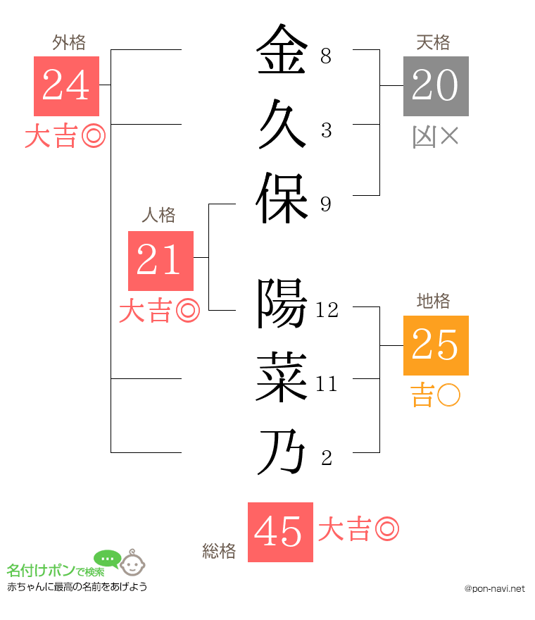 金久保 陽菜乃さんの姓名判断結果