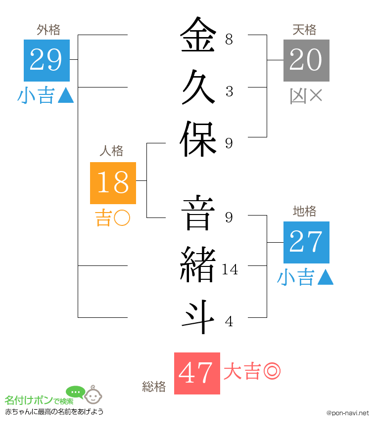 金久保 音緒斗さんの姓名判断結果