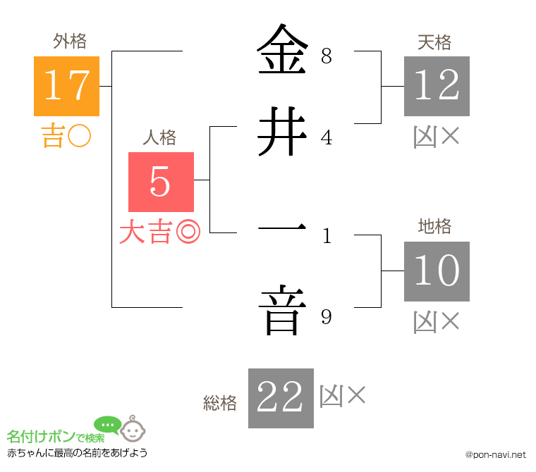 金井 一音さんの姓名判断結果