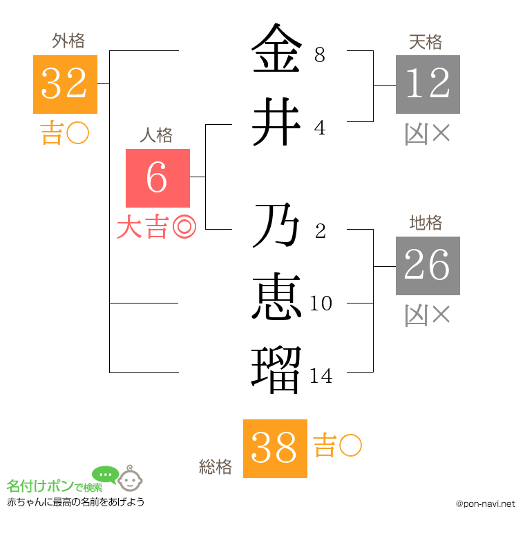 金井 乃恵瑠さんの姓名判断結果