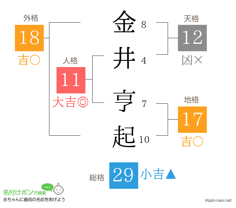 金井 亨起さんの姓名判断結果