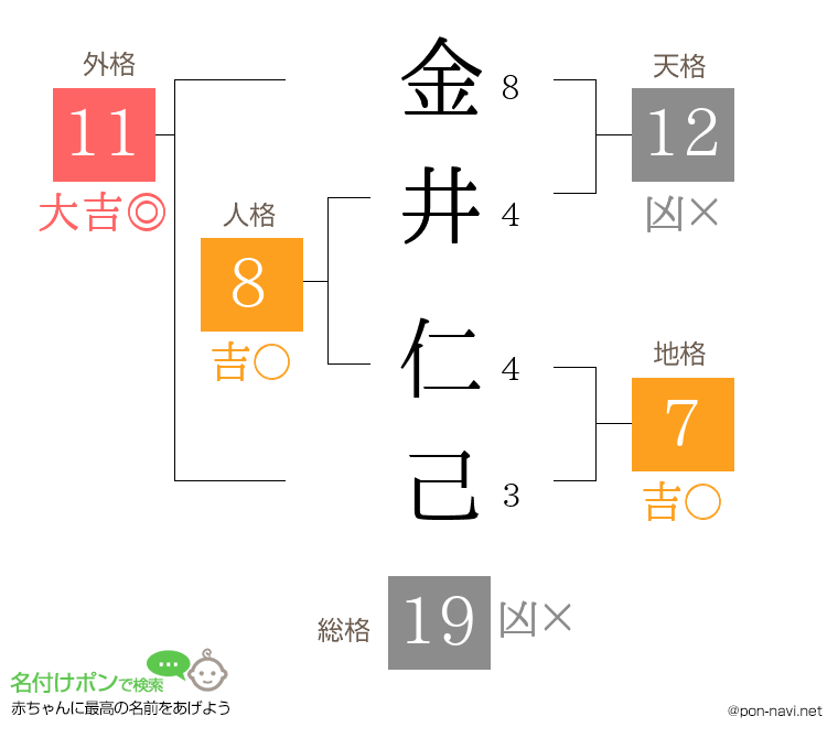 金井 仁己さんの姓名判断結果