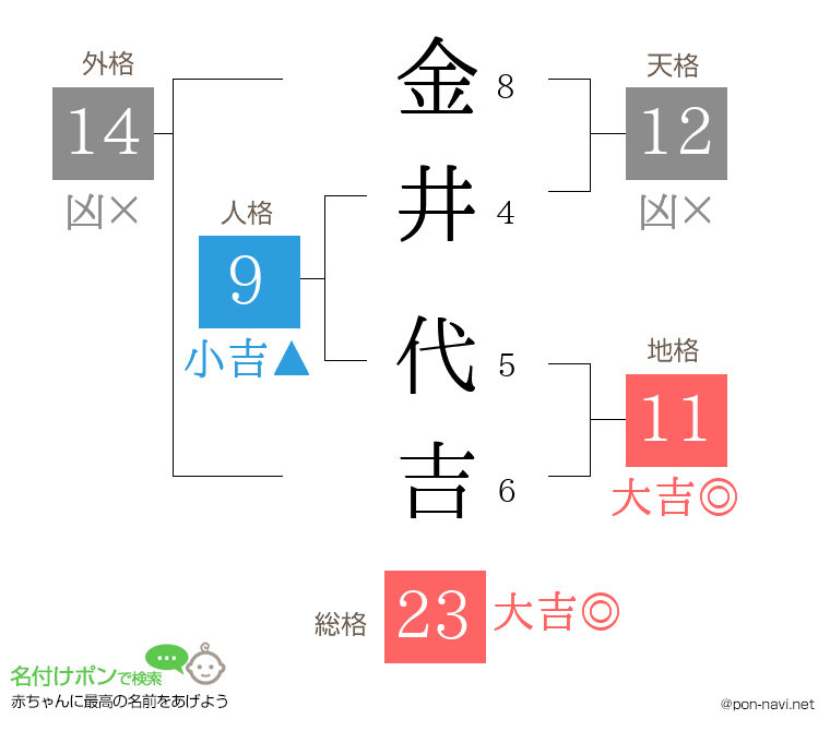 金井 代吉さんの姓名判断結果