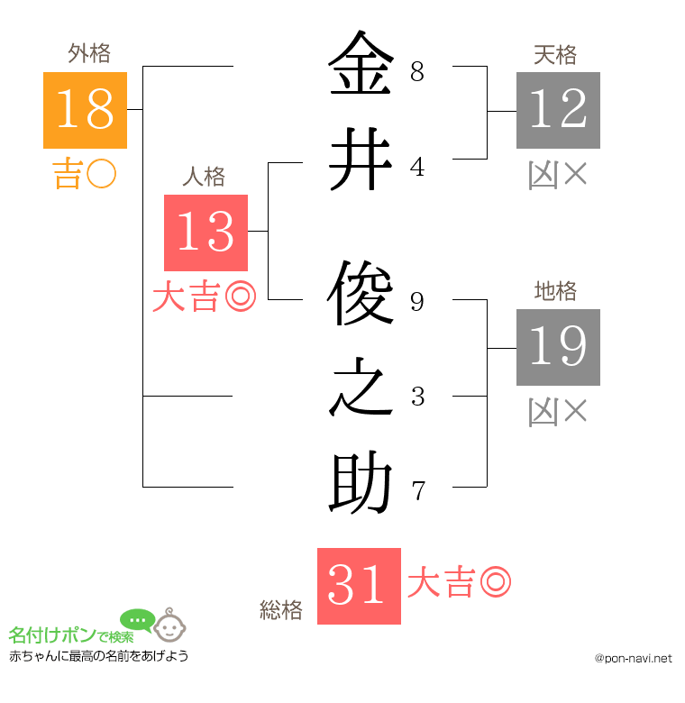 金井 俊之助さんの姓名判断結果