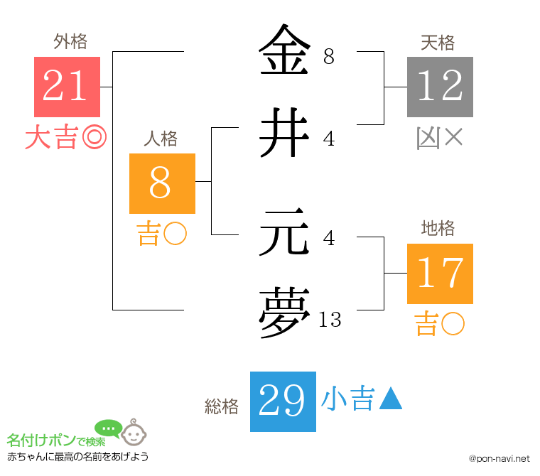 金井 元夢さんの姓名判断結果