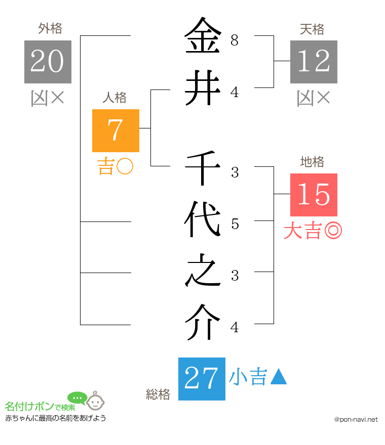 金井 千代之介さんの姓名判断結果