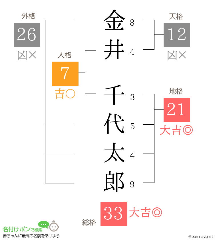 金井 千代太郎さんの姓名判断結果