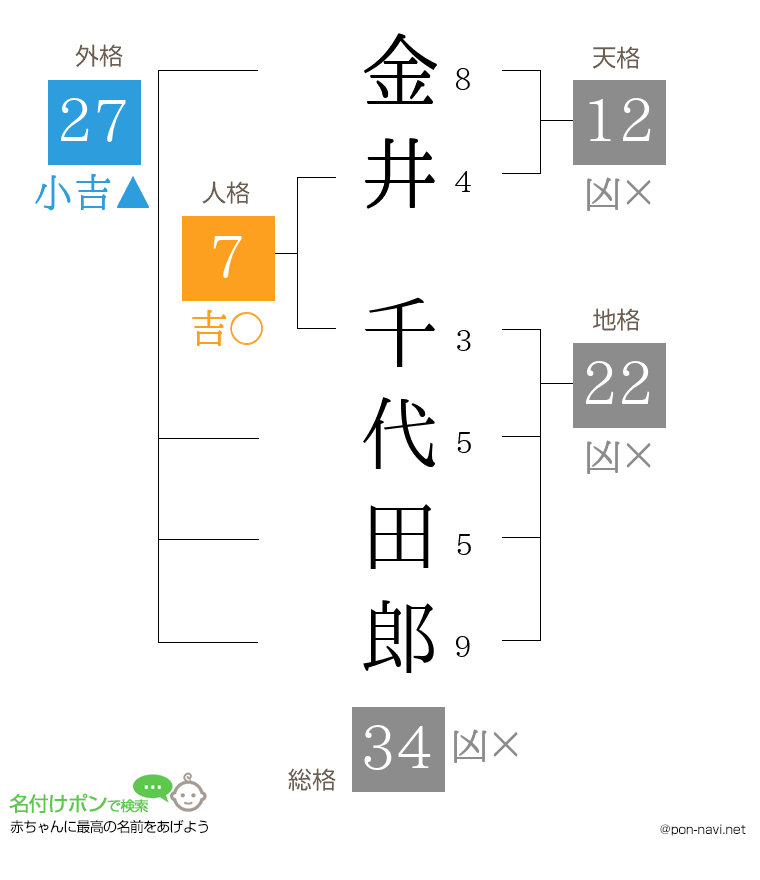 金井 千代田郎さんの姓名判断結果
