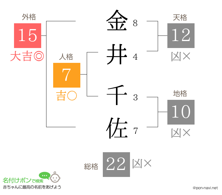 金井 千佐さんの姓名判断結果