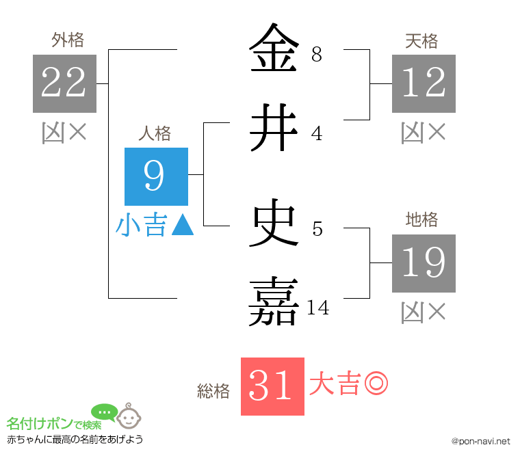 金井 史嘉さんの姓名判断結果