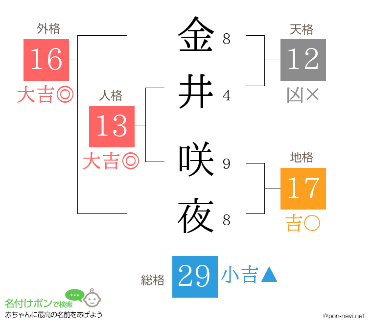 金井 咲夜さんの姓名判断結果