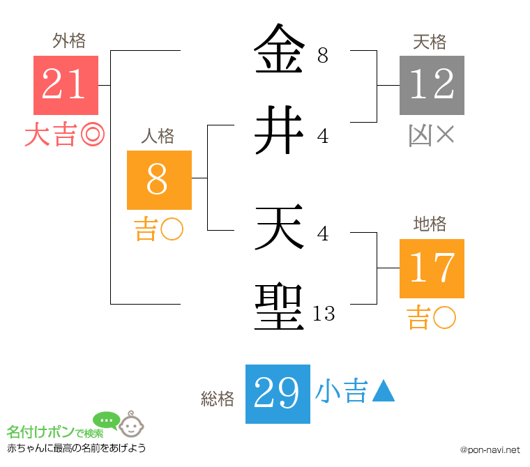金井 天聖さんの姓名判断結果