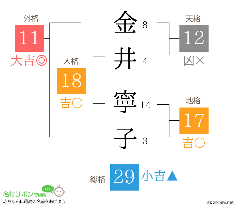 金井 寧子さんの姓名判断結果