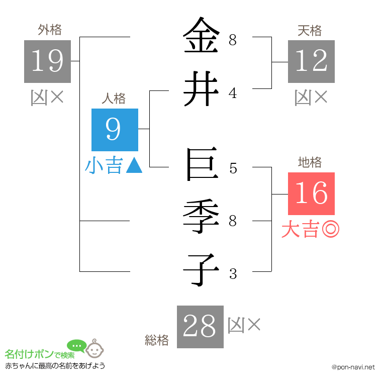 金井 巨季子さんの姓名判断結果