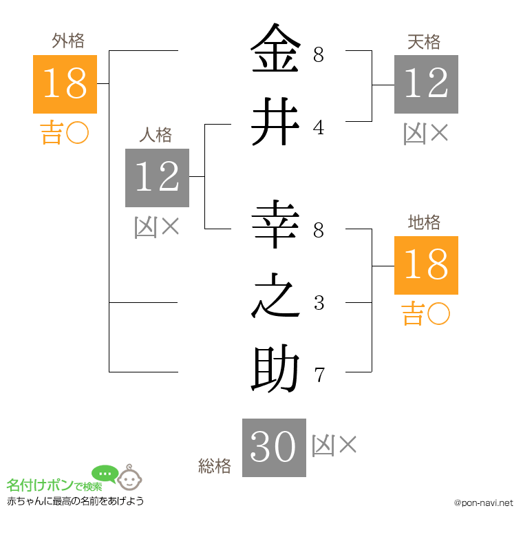 金井 幸之助さんの姓名判断結果