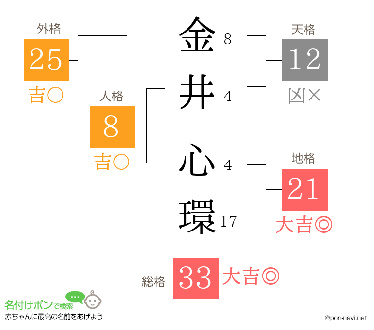 金井 心環さんの姓名判断結果