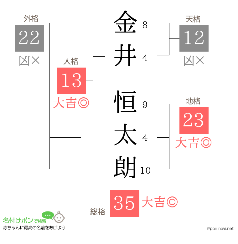 金井 恒太朗さんの姓名判断結果