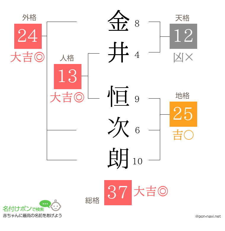 金井 恒次朗さんの姓名判断結果