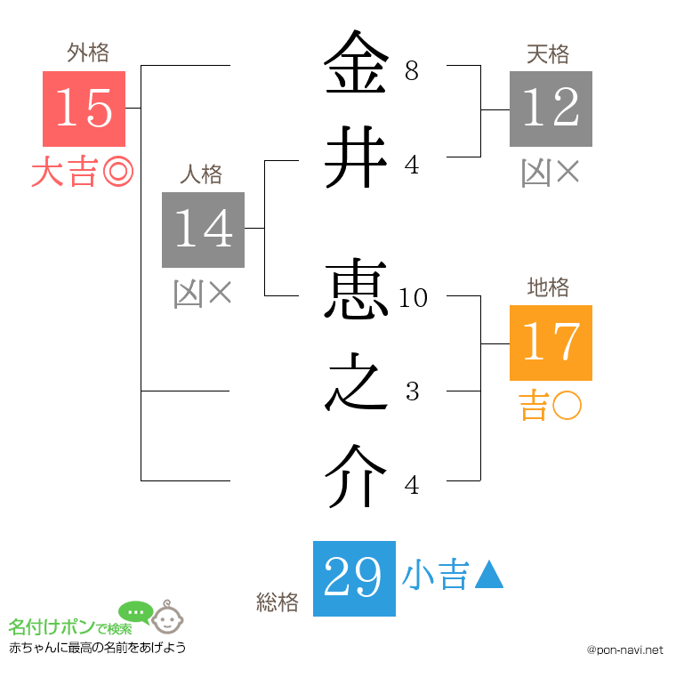金井 恵之介さんの姓名判断結果