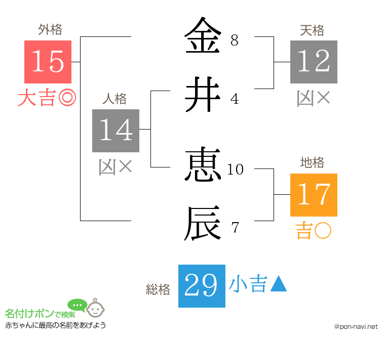 金井 恵辰さんの姓名判断結果