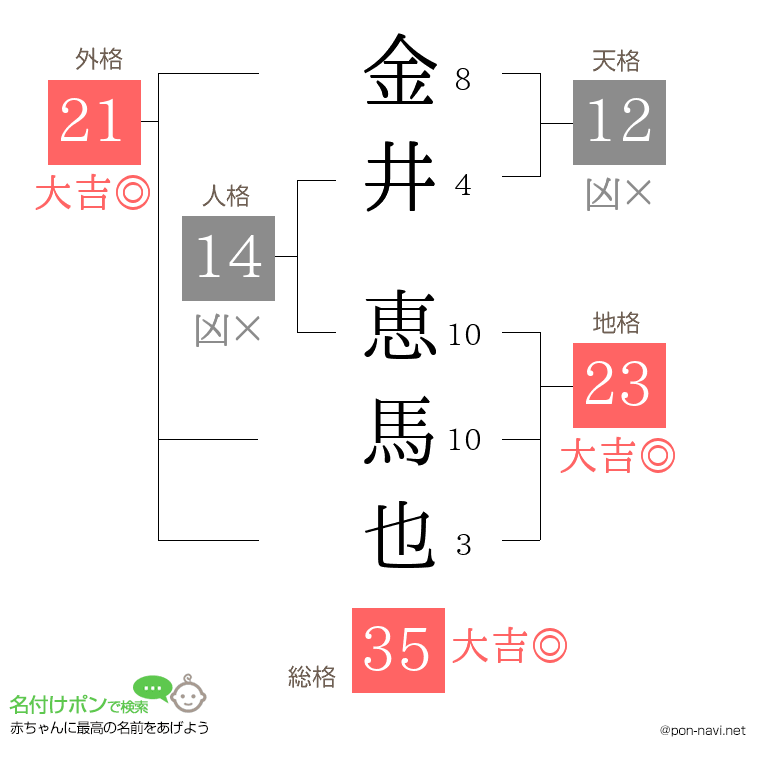 金井 恵馬也さんの姓名判断結果