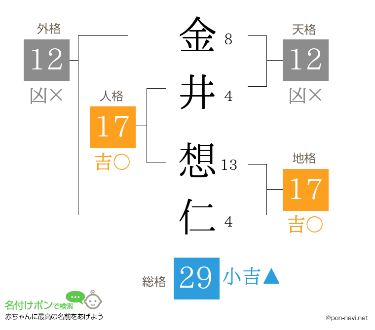 金井 想仁さんの姓名判断結果