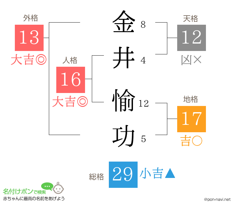 金井 愉功さんの姓名判断結果