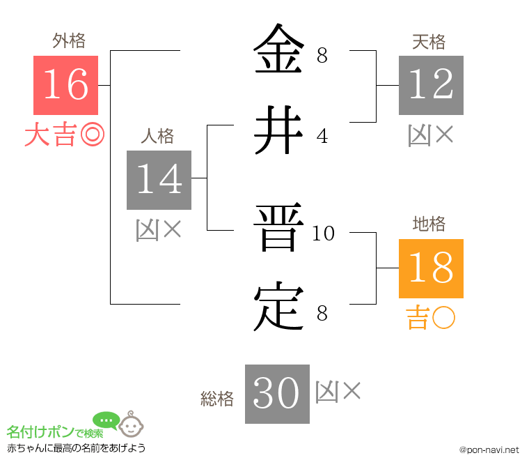 金井 晋定さんの姓名判断結果