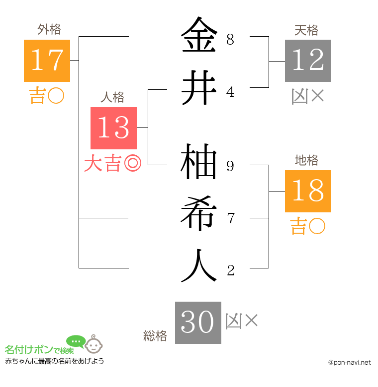 金井 柚希人さんの姓名判断結果