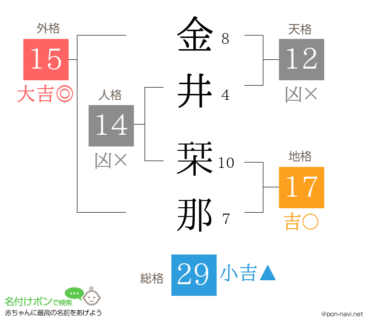 金井 栞那さんの姓名判断結果