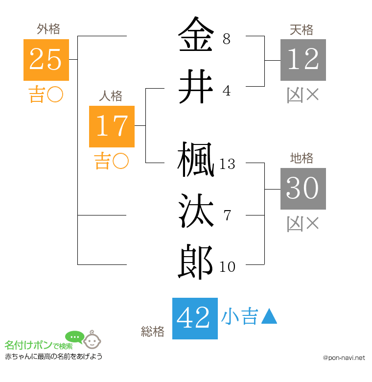 金井 楓汰郞さんの姓名判断結果