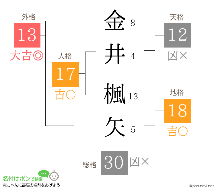 金井 楓矢さんの姓名判断結果