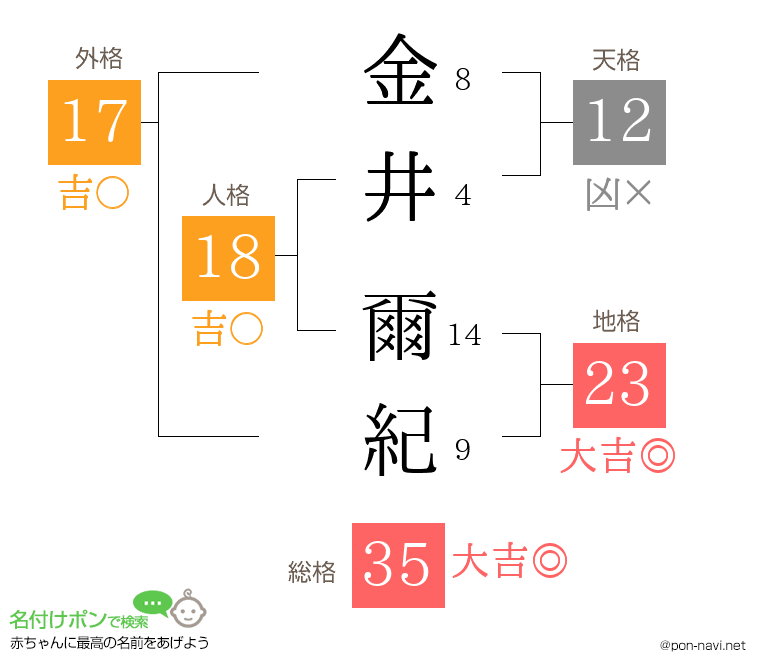 金井 爾紀さんの姓名判断結果