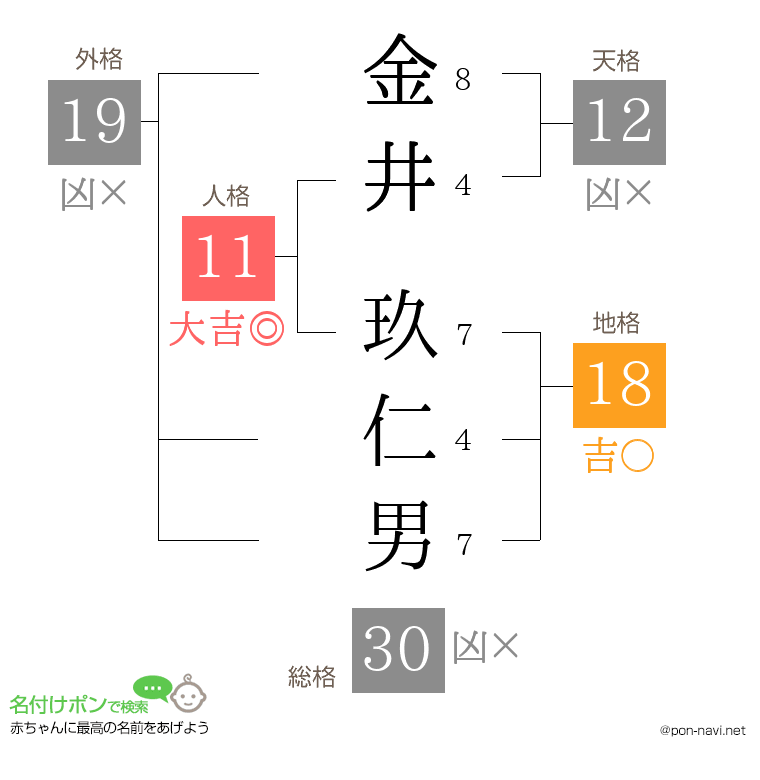 金井 玖仁男さんの姓名判断結果