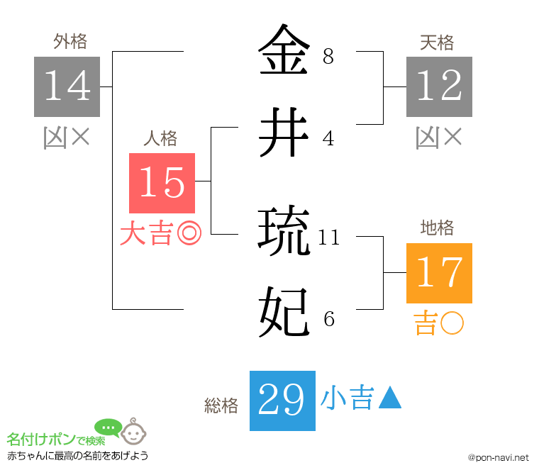 金井 琉妃さんの姓名判断結果