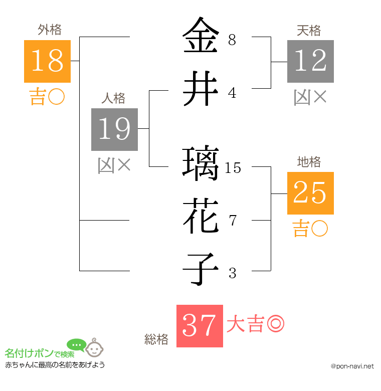 金井 璃花子さんの姓名判断結果