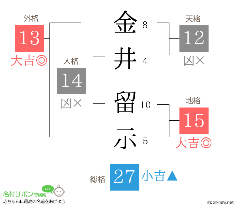 金井 留示さんの姓名判断結果