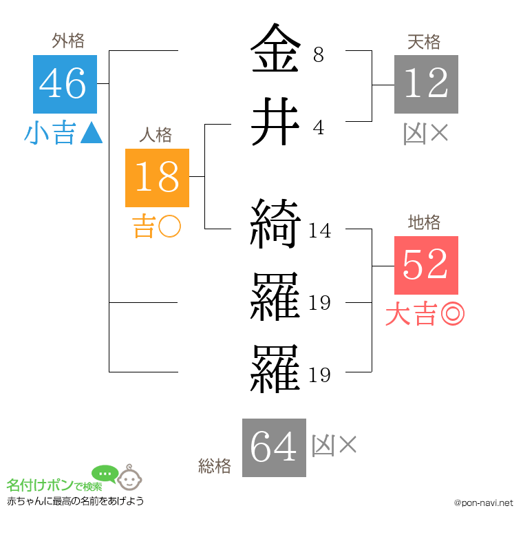金井 綺羅羅さんの姓名判断結果