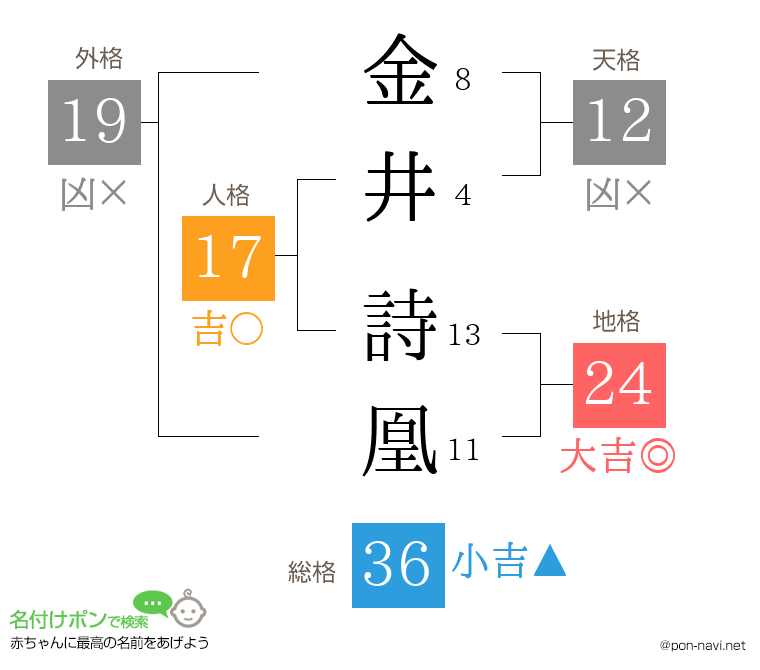 金井 詩凰さんの姓名判断結果