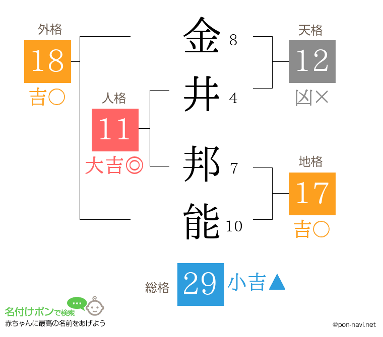 金井 邦能さんの姓名判断結果