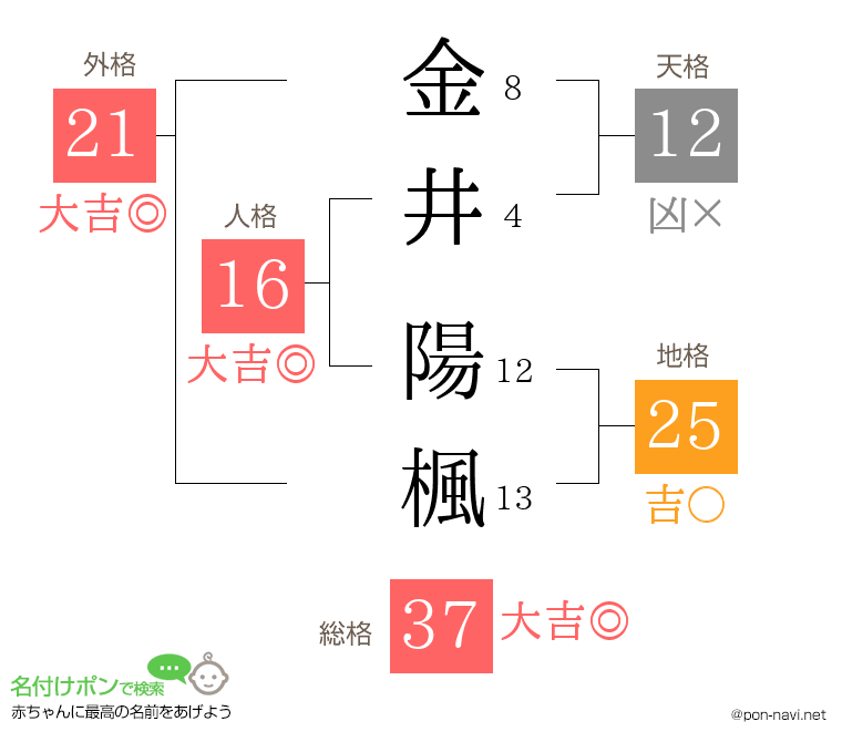 金井 陽楓さんの姓名判断結果