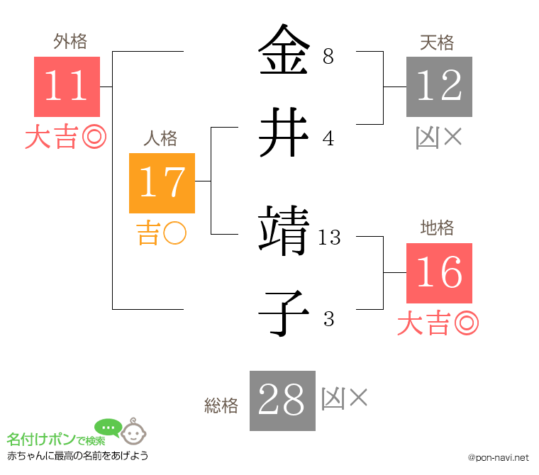 金井 靖子さんの姓名判断結果
