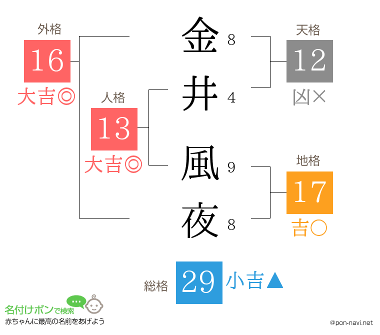 金井 風夜さんの姓名判断結果