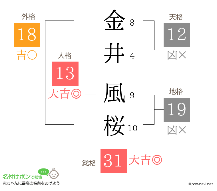 金井 風桜さんの姓名判断結果