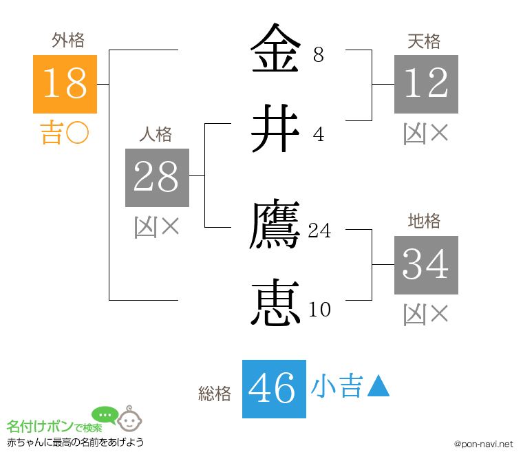 金井 鷹恵さんの姓名判断結果