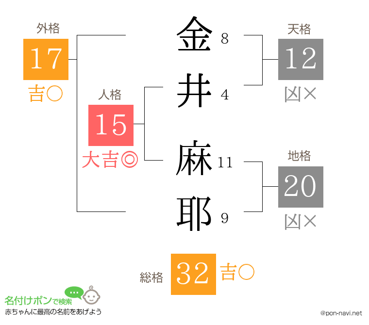 金井 麻耶さんの姓名判断結果
